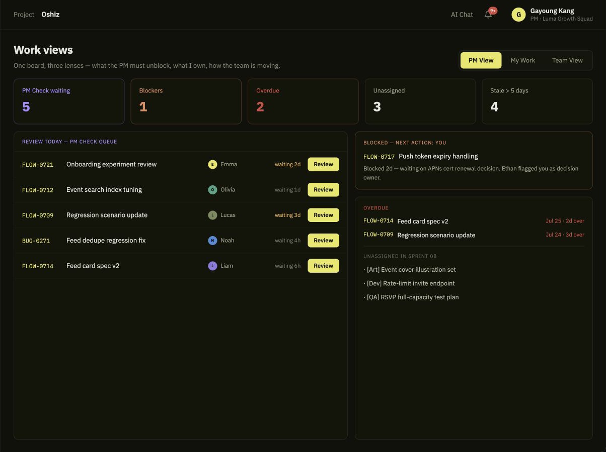 Blocked, overdue, unassigned, and waiting-for-review became visible states.