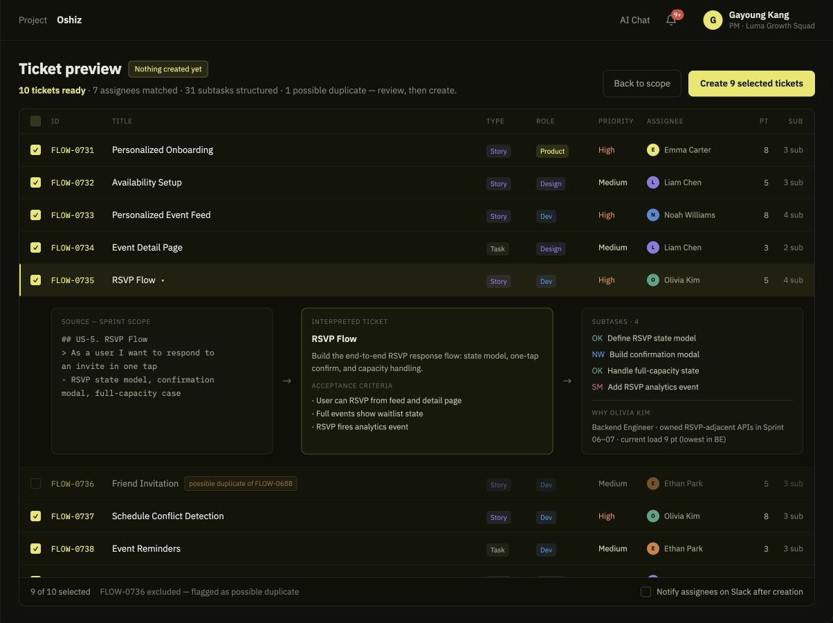 Source, interpreted ticket, assignee rationale, subtasks, and duplicate checks stay visible before creation.
